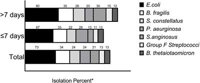 Clinical, Laboratory and Radiographic Features Associated With Prolonged Hospitalization in Children With Complicated Appendicitis